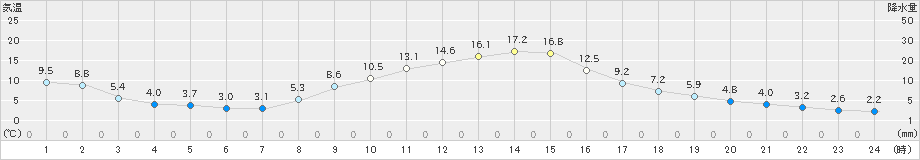 高畠(>2020年11月17日)のアメダスグラフ