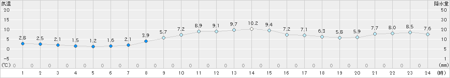 鷲倉(>2020年11月17日)のアメダスグラフ