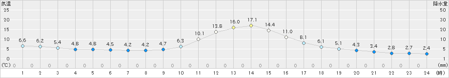 只見(>2020年11月17日)のアメダスグラフ