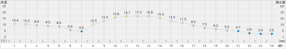 川内(>2020年11月17日)のアメダスグラフ