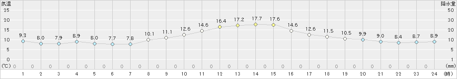 玉川(>2020年11月17日)のアメダスグラフ