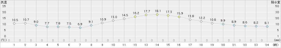 白河(>2020年11月17日)のアメダスグラフ