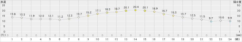 伊勢崎(>2020年11月17日)のアメダスグラフ