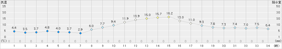 大町(>2020年11月17日)のアメダスグラフ