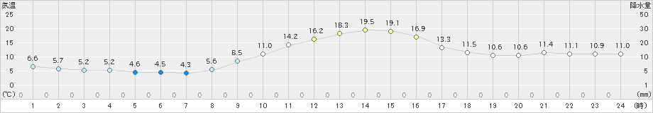 南信濃(>2020年11月17日)のアメダスグラフ