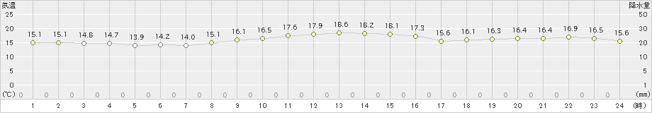 網代(>2020年11月17日)のアメダスグラフ