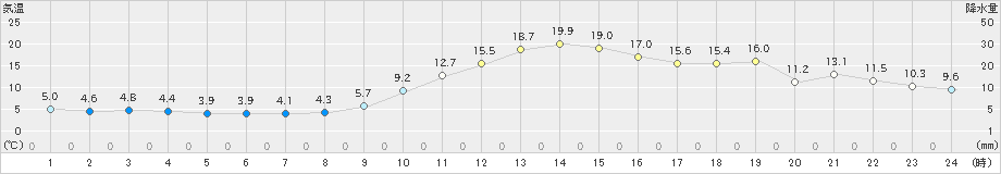 白川(>2020年11月17日)のアメダスグラフ