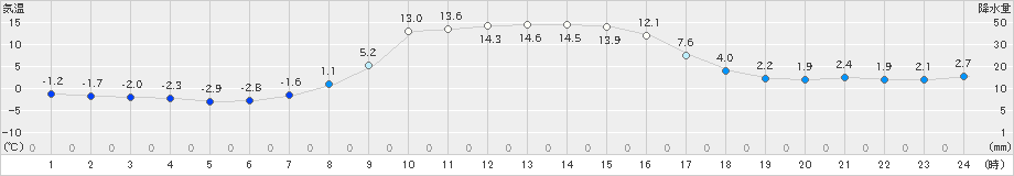 六厩(>2020年11月17日)のアメダスグラフ