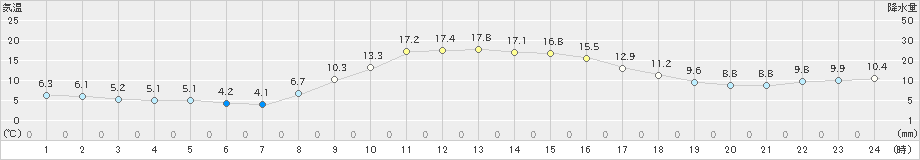 黒川(>2020年11月17日)のアメダスグラフ