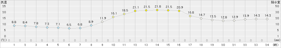 多治見(>2020年11月17日)のアメダスグラフ