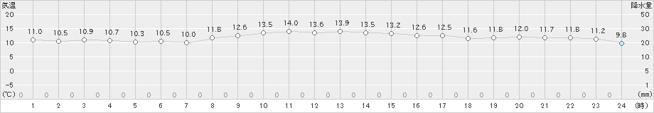 弾崎(>2020年11月17日)のアメダスグラフ