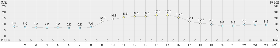 羽茂(>2020年11月17日)のアメダスグラフ