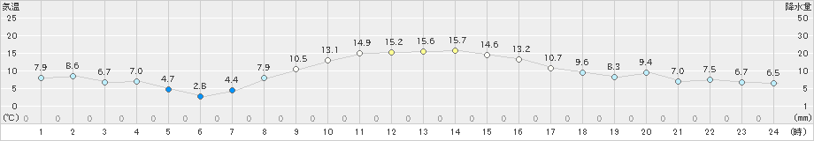 巻(>2020年11月17日)のアメダスグラフ