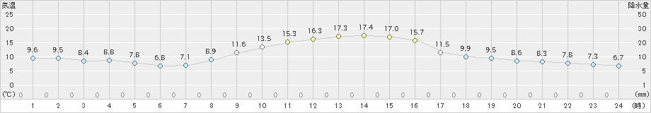 柏崎(>2020年11月17日)のアメダスグラフ