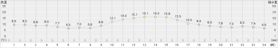 十日町(>2020年11月17日)のアメダスグラフ