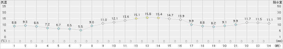 津南(>2020年11月17日)のアメダスグラフ