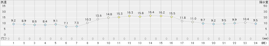 朝日(>2020年11月17日)のアメダスグラフ