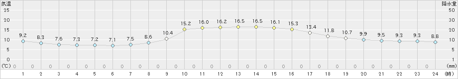 氷見(>2020年11月17日)のアメダスグラフ