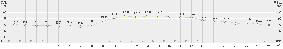 伏木(>2020年11月17日)のアメダスグラフ