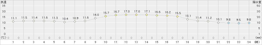 秋ヶ島(>2020年11月17日)のアメダスグラフ