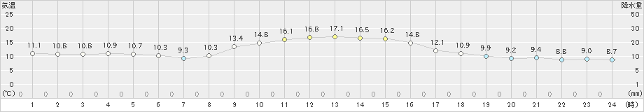 八尾(>2020年11月17日)のアメダスグラフ