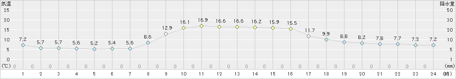 珠洲(>2020年11月17日)のアメダスグラフ