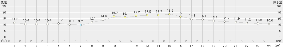 かほく(>2020年11月17日)のアメダスグラフ