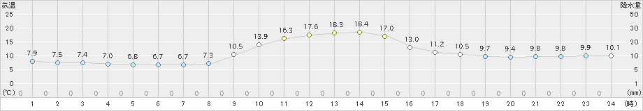 加賀中津原(>2020年11月17日)のアメダスグラフ