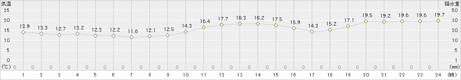 越廼(>2020年11月17日)のアメダスグラフ