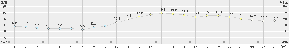 勝山(>2020年11月17日)のアメダスグラフ