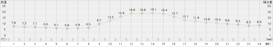 今庄(>2020年11月17日)のアメダスグラフ