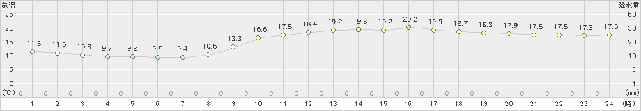 敦賀(>2020年11月17日)のアメダスグラフ