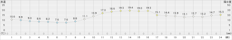 小浜(>2020年11月17日)のアメダスグラフ