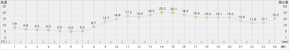 米原(>2020年11月17日)のアメダスグラフ