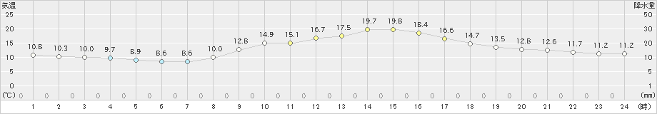 大津(>2020年11月17日)のアメダスグラフ