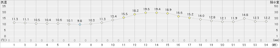 舞鶴(>2020年11月17日)のアメダスグラフ