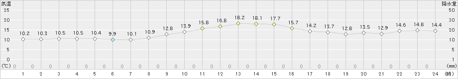 兎和野高原(>2020年11月17日)のアメダスグラフ