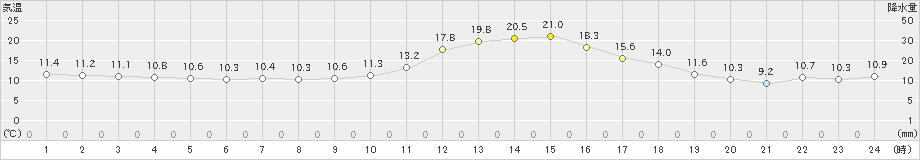 和田山(>2020年11月17日)のアメダスグラフ