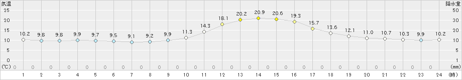 柏原(>2020年11月17日)のアメダスグラフ