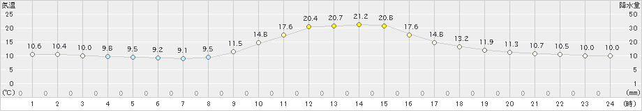 一宮(>2020年11月17日)のアメダスグラフ