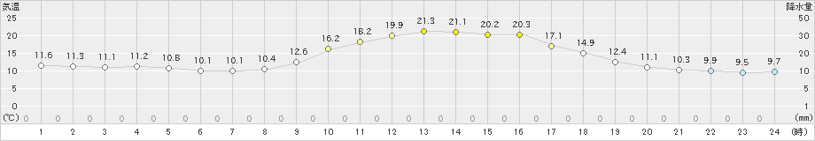 西脇(>2020年11月17日)のアメダスグラフ