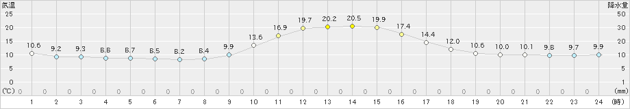 上郡(>2020年11月17日)のアメダスグラフ