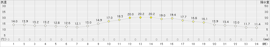 三木(>2020年11月17日)のアメダスグラフ