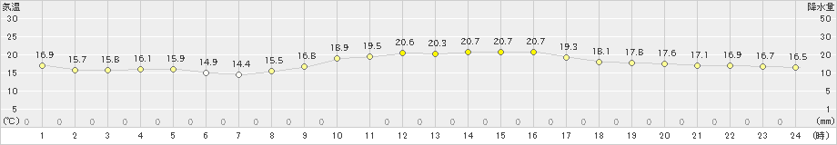 神戸(>2020年11月17日)のアメダスグラフ