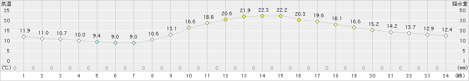 奈良(>2020年11月17日)のアメダスグラフ