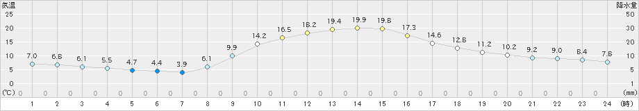 大宇陀(>2020年11月17日)のアメダスグラフ