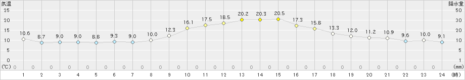 五條(>2020年11月17日)のアメダスグラフ