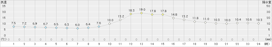 上北山(>2020年11月17日)のアメダスグラフ