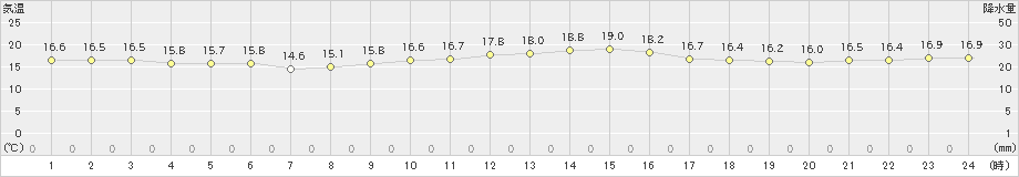 友ケ島(>2020年11月17日)のアメダスグラフ