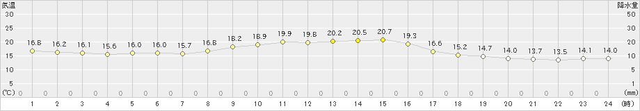 生口島(>2020年11月17日)のアメダスグラフ